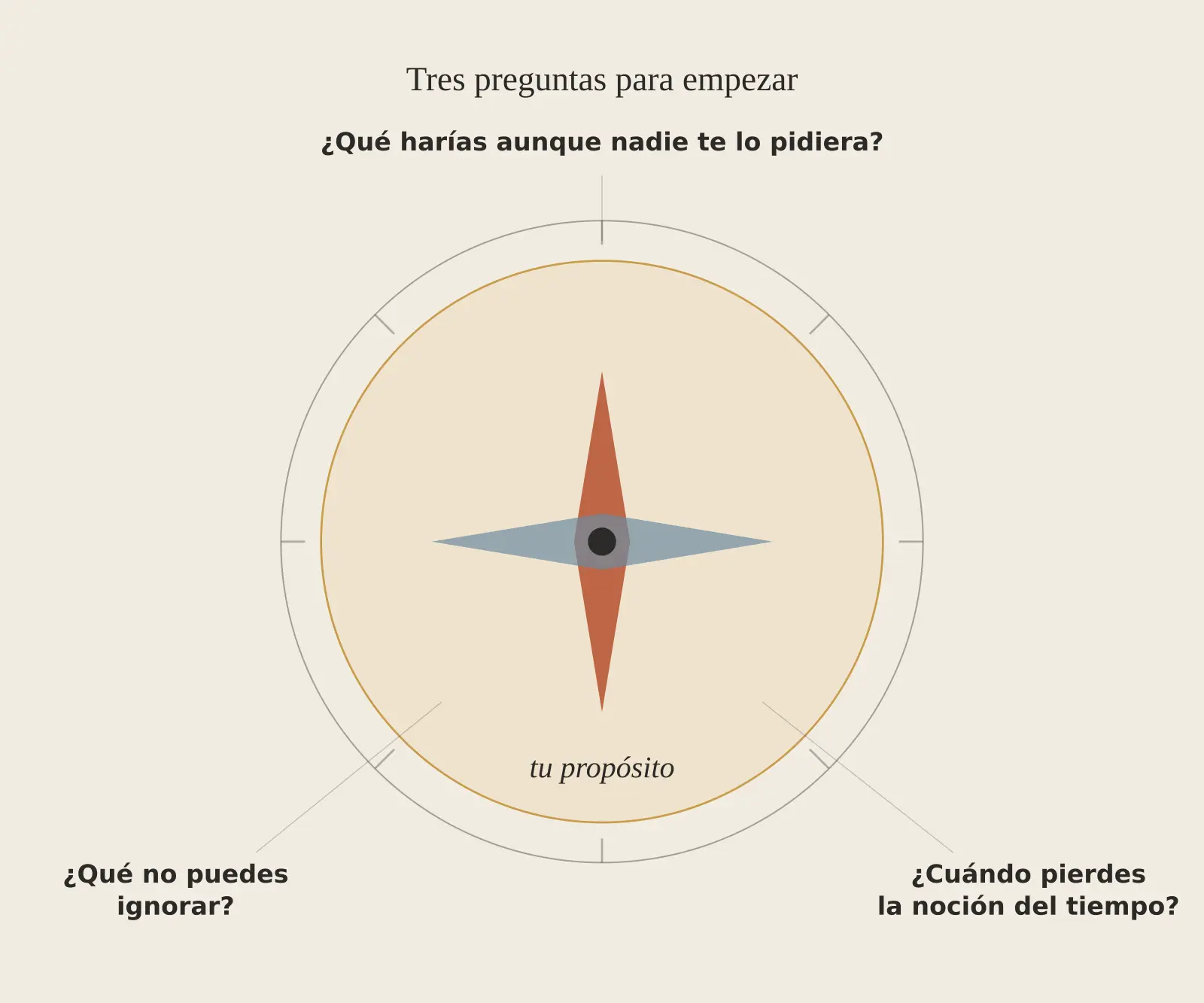 Tres preguntas como brújula para encontrar tu propósito